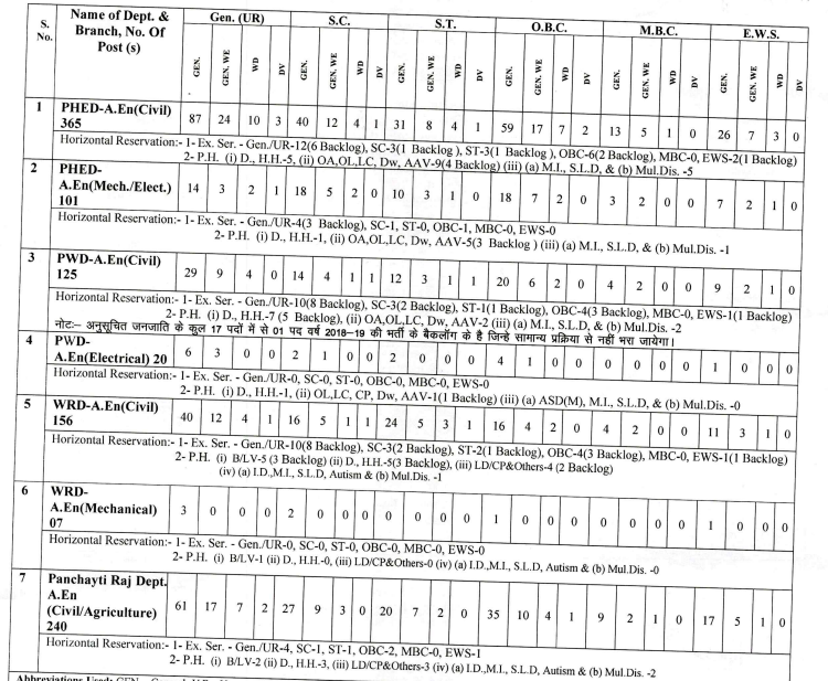 Rajasthan Gram Panchayat Bharti 2024